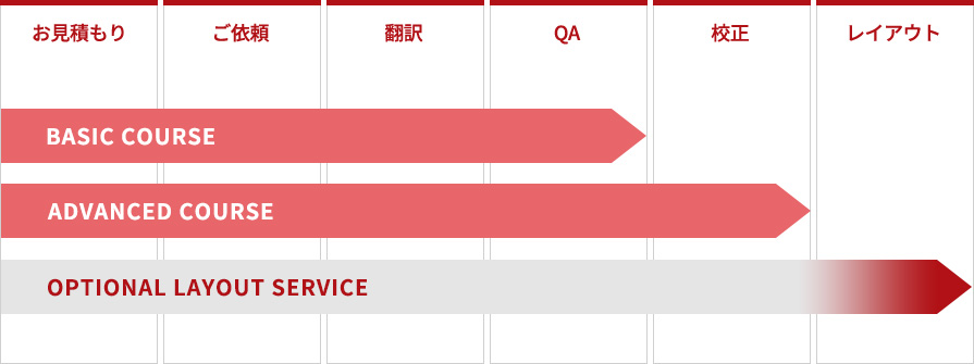 BASIC COURSE - お見積もり ご依頼 翻訳 QA / ADVANCED COURSE - お見積もり ご依頼 翻訳 QA 校正 / OPTIONAL LAYOUT SERVICE - お見積もり ご依頼 翻訳 QA 校正 レイアウト